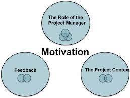 What motivated you during the course of the project?