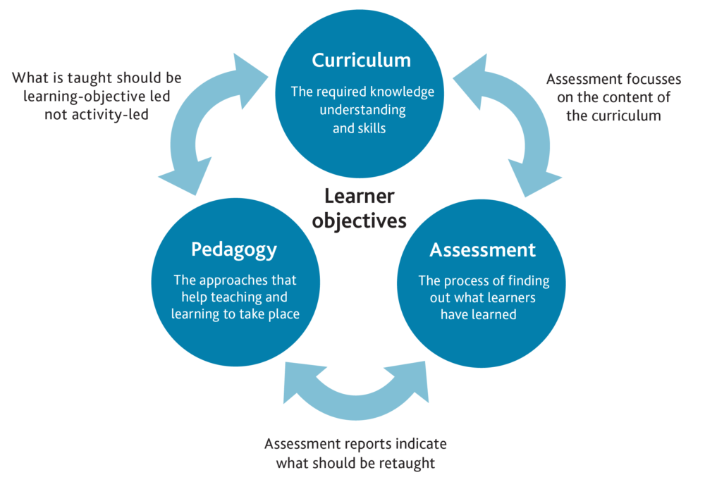 Ph.D. in Curriculum Pedagogy & Assessment - Transforming Education: Introduction, Admission, Registration, Eligibility, Duration, Fees, Syllabus 2024